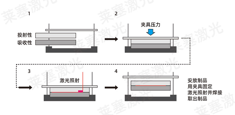 塑料焊接工藝中，超聲波與激光焊接各有什么優(yōu)點(圖2)