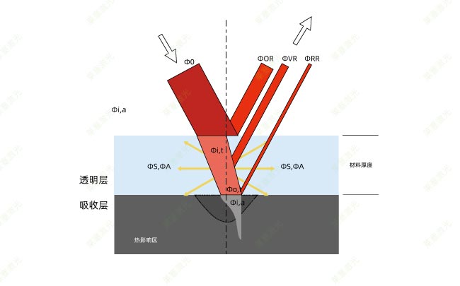 塑料激光焊接時的穿透率是怎么計算的？(圖1)