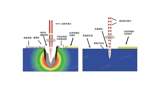 納秒、皮秒、飛秒激光切割機(jī)有什么區(qū)別(圖2)