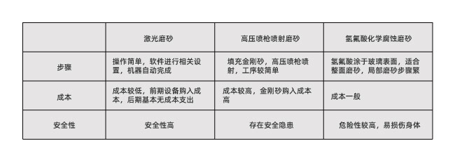 玻璃激光打磨砂跟傳統(tǒng)磨砂工藝有什么不同？(圖1)