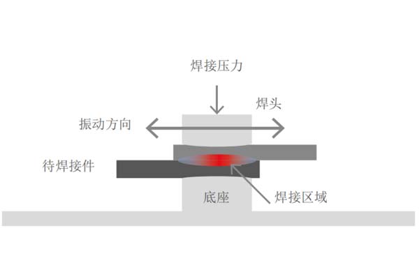 塑料焊接工藝中，超聲波與激光焊接各有什么優(yōu)點(圖1)